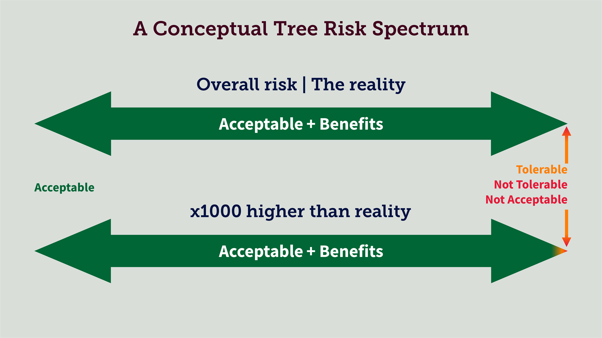 Tree risk spectruem